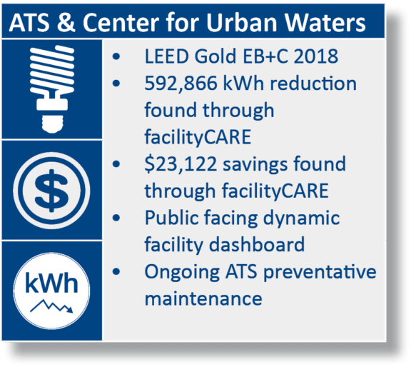 Center for Urban Waters Project Highlights